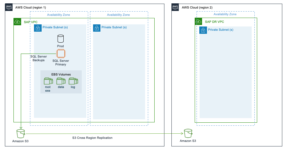 Amazon S3 cross Region replication