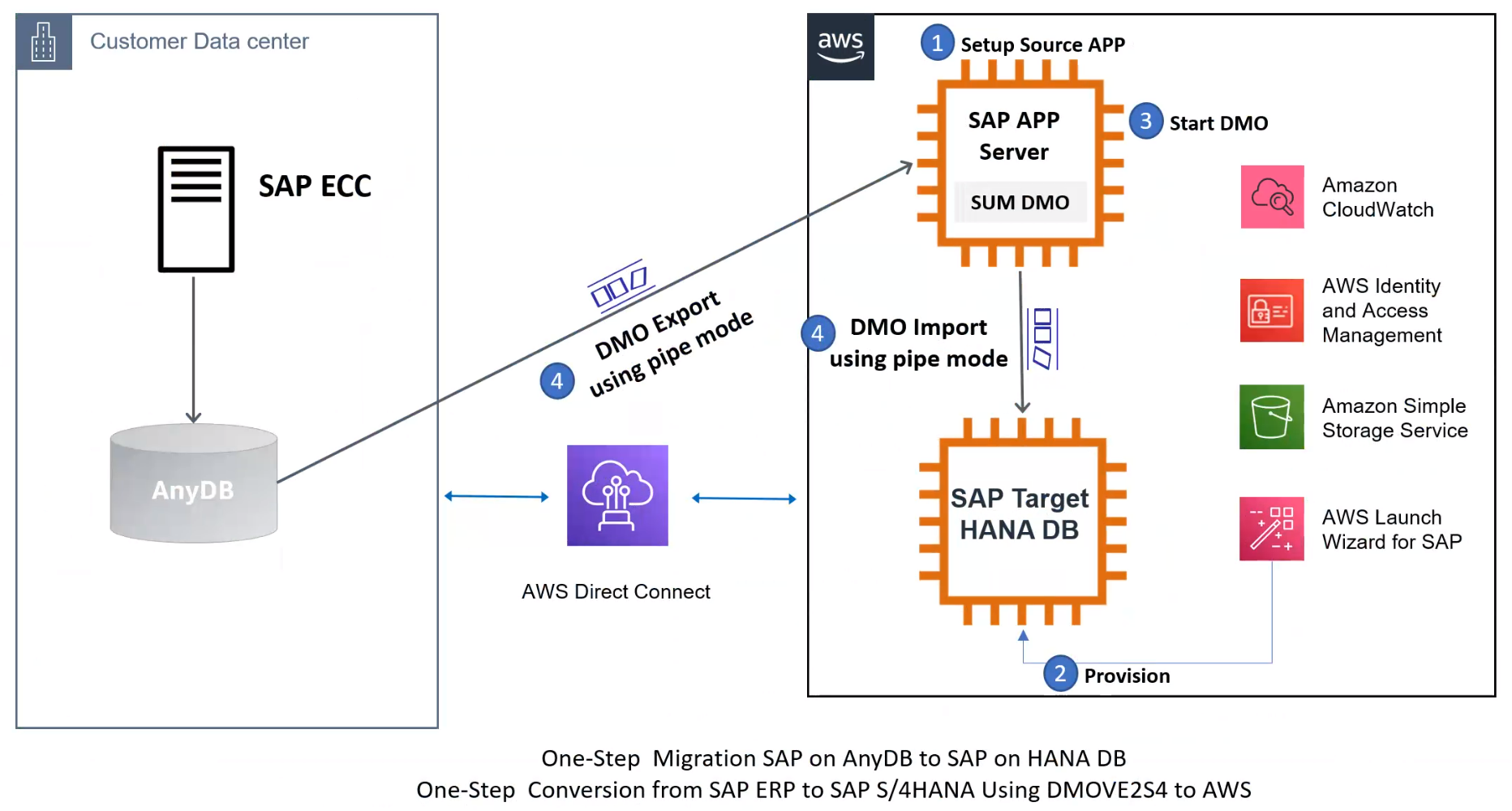 Diagram of DMO Move to SAP S/4HANA (single step) – DMOVE2S4.