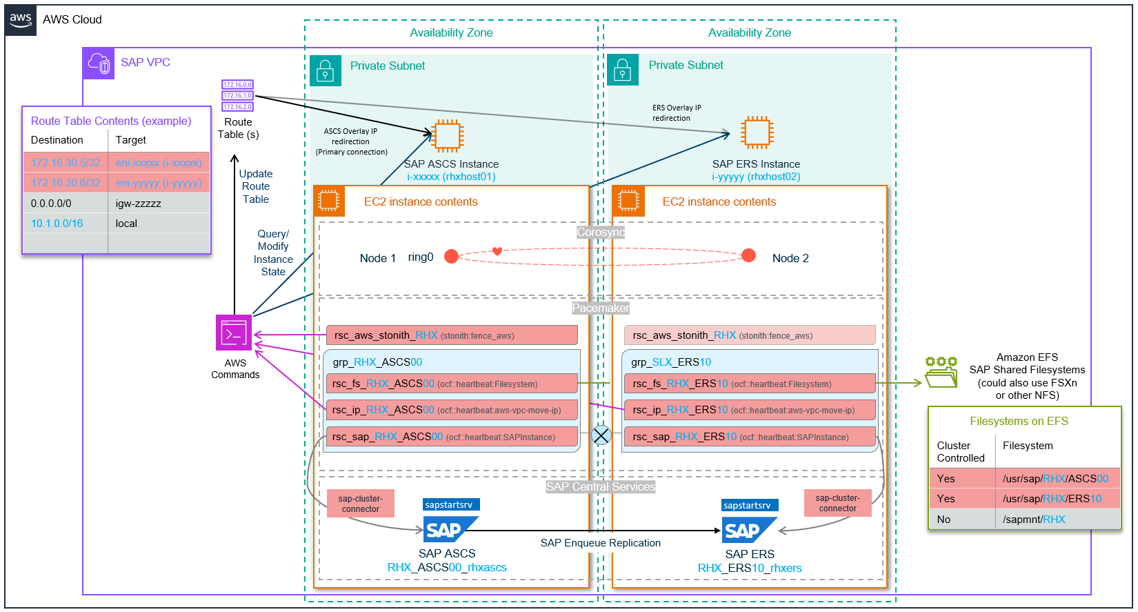 Simple Mount Achitecture