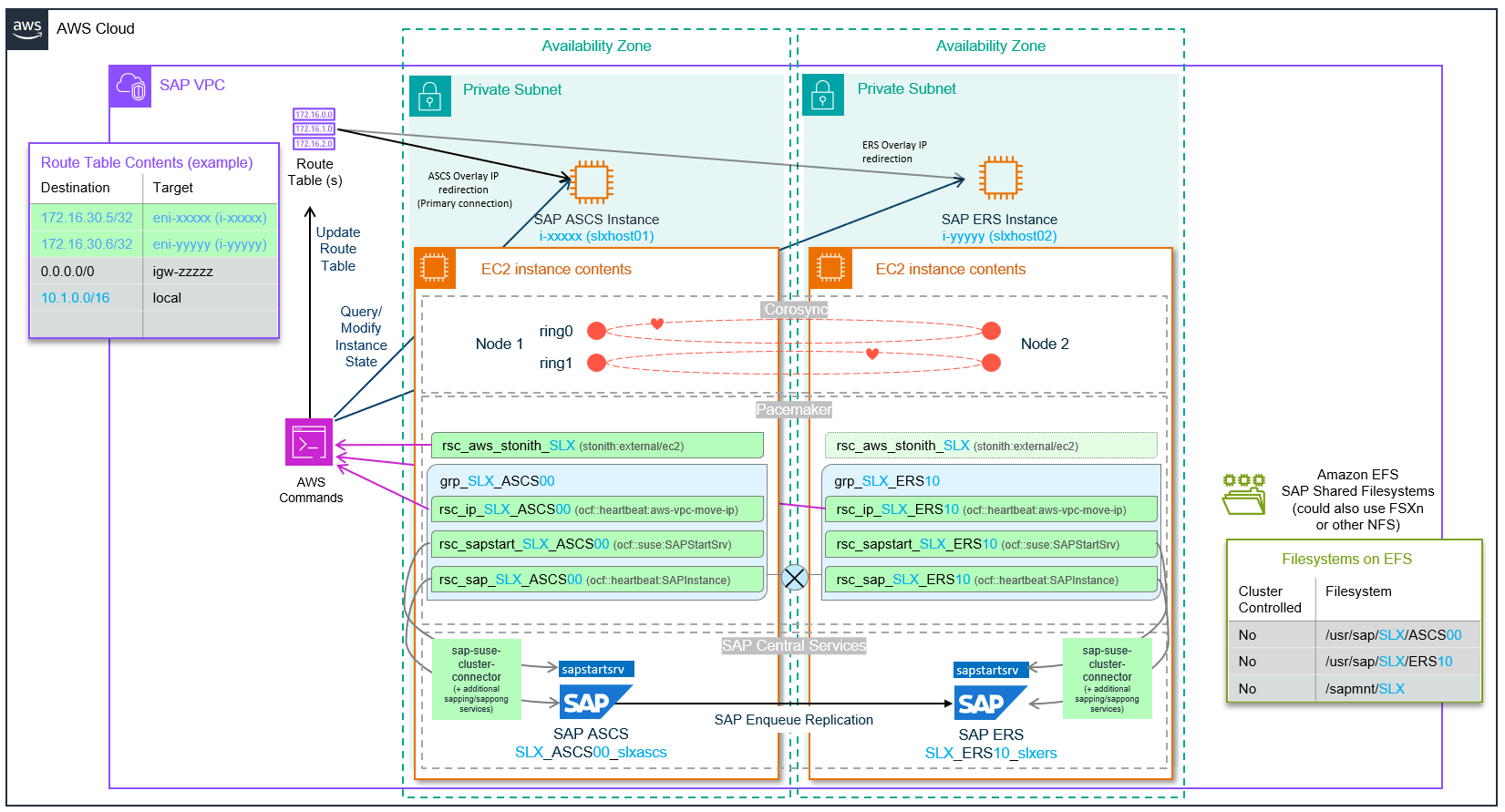 Simple Mount Achitecture