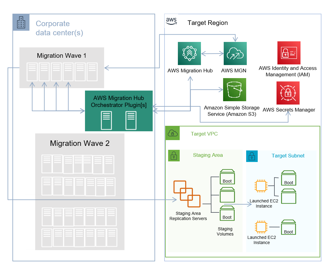 Migrate applications with a database using Migration Hub.
