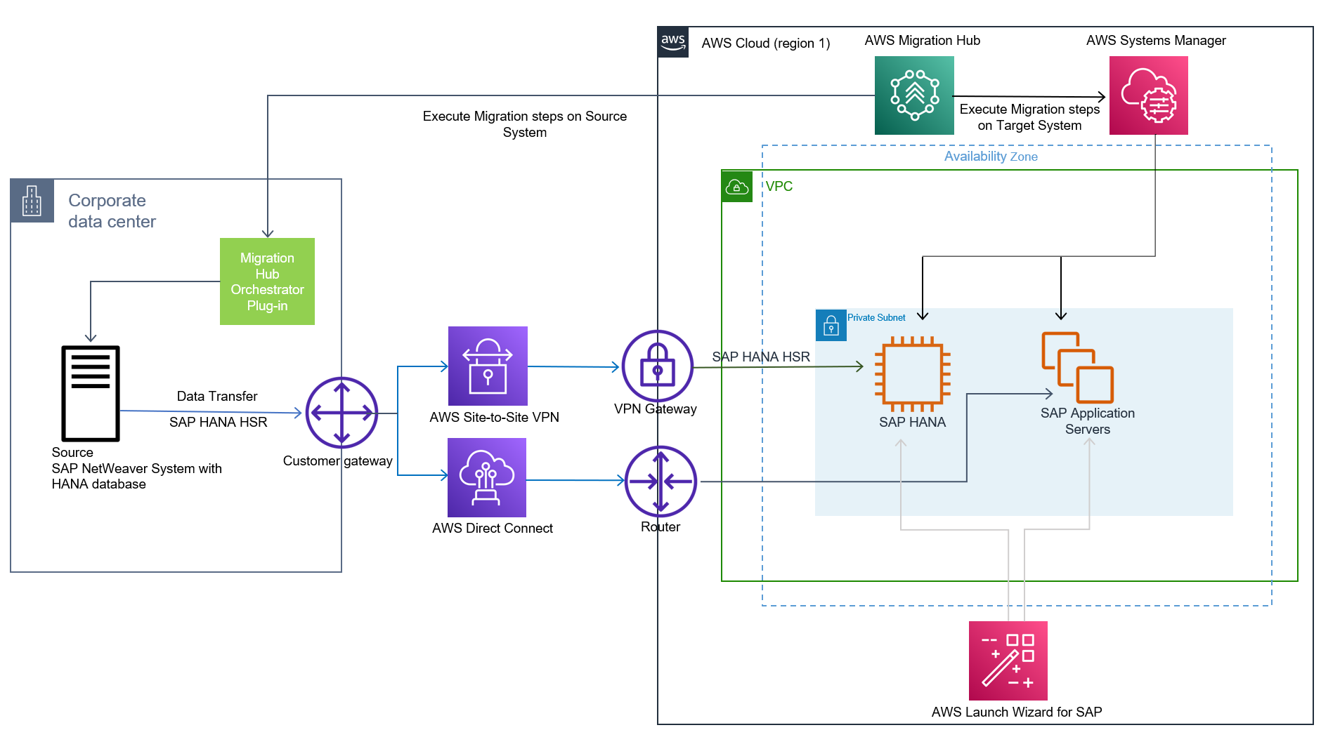 Migrate an application using Migration Hub.