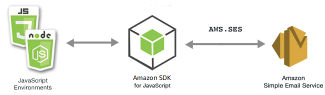 Relationship between JavaScript environments, the SDK, and Amazon SES