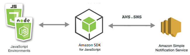 Relationship between JavaScript environments, the SDK, and Amazon SNS