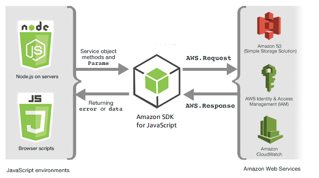 The AWS request response service pattern.