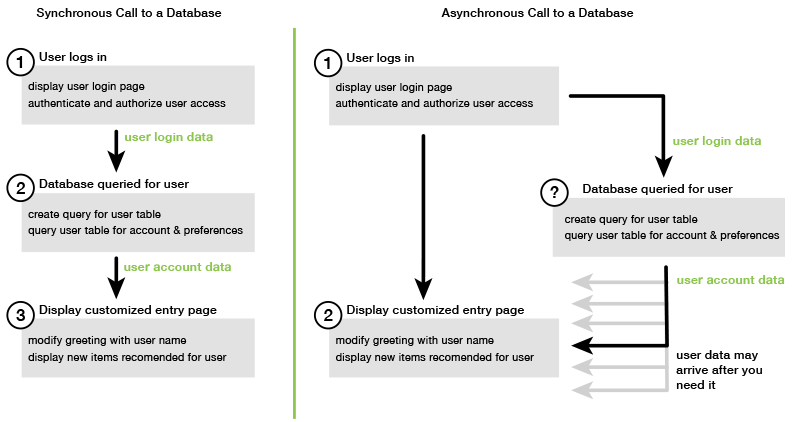 Showing difference between synchronous and asynchronous execution.