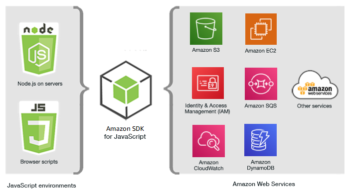 Relationship between JavaScript environments, the SDK, and Amazon Web Services