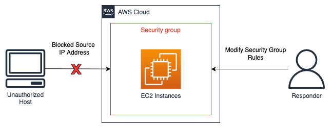 Diagram showing a source containment example
