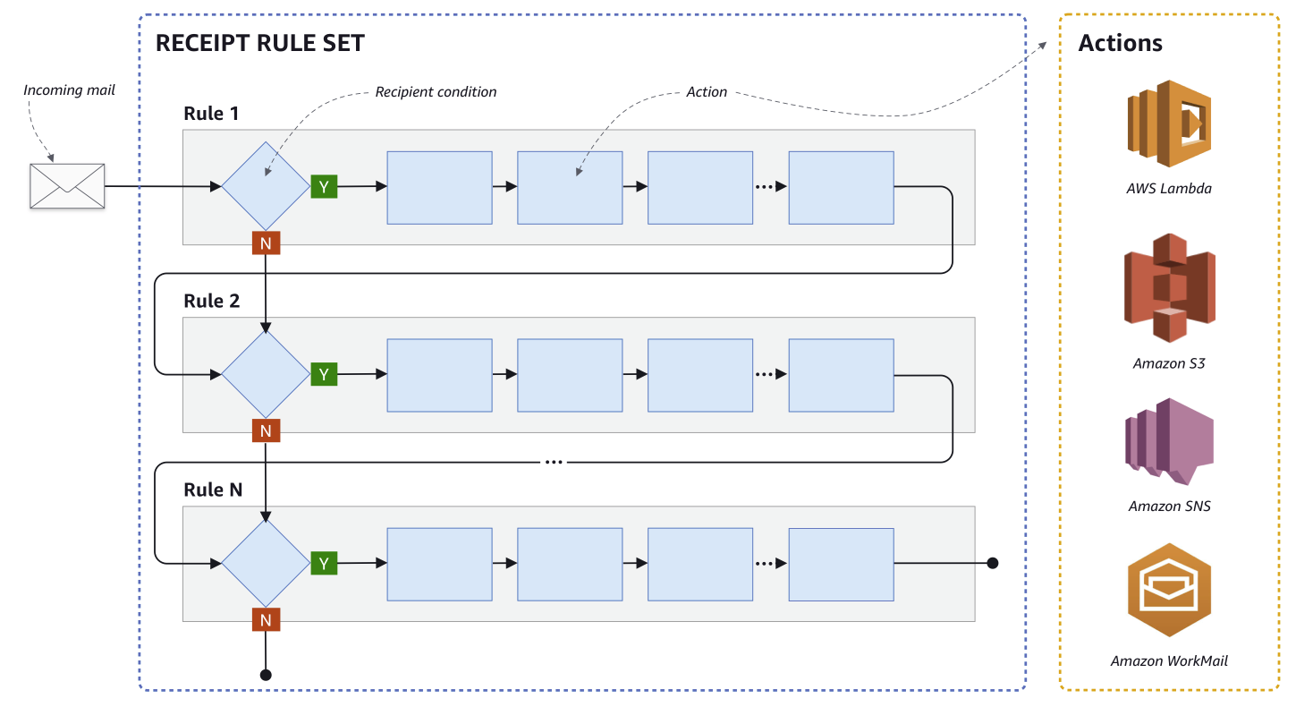 Inbound email overview