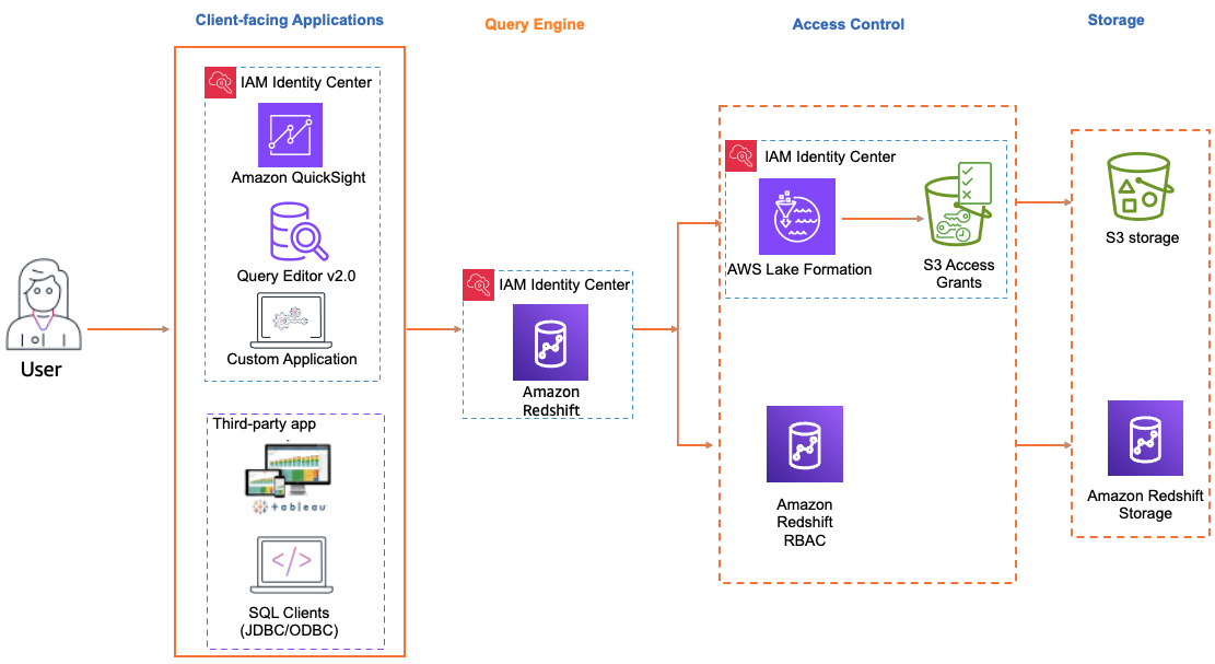 Diagram of trusted identity propagation using Amazon Redshift, QuickSight, Lake Formation, and IAM Identity Center
