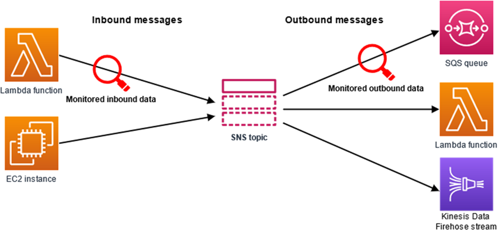 Amazon SNS utilizes data protection policies to manage and secure sensitive data across different AWS services. It shows the workflow for both inbound and outbound messages, detailing how data is monitored and actions are taken based on policy settings like auditing, de-identifying, or denying data transmission to safeguard information such as personally identifiable information (PII) and protected health information (PHI).