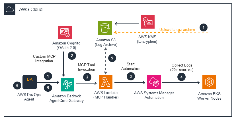 Architecture diagram for EKS Node Diagnostics MCP with DevOps Integration on AWS