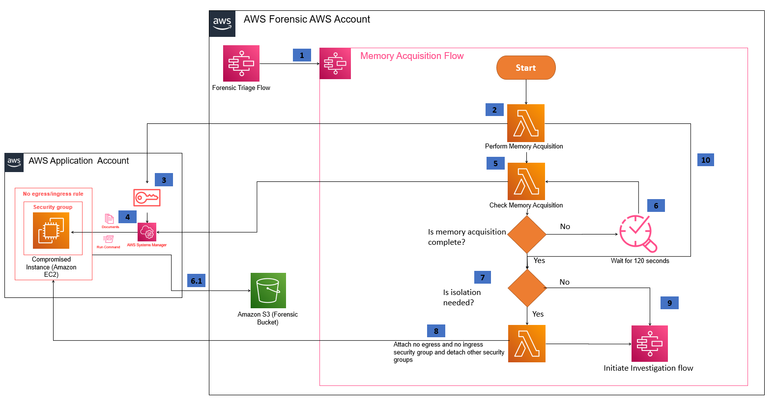 memory forensics acquisition workflow implementation