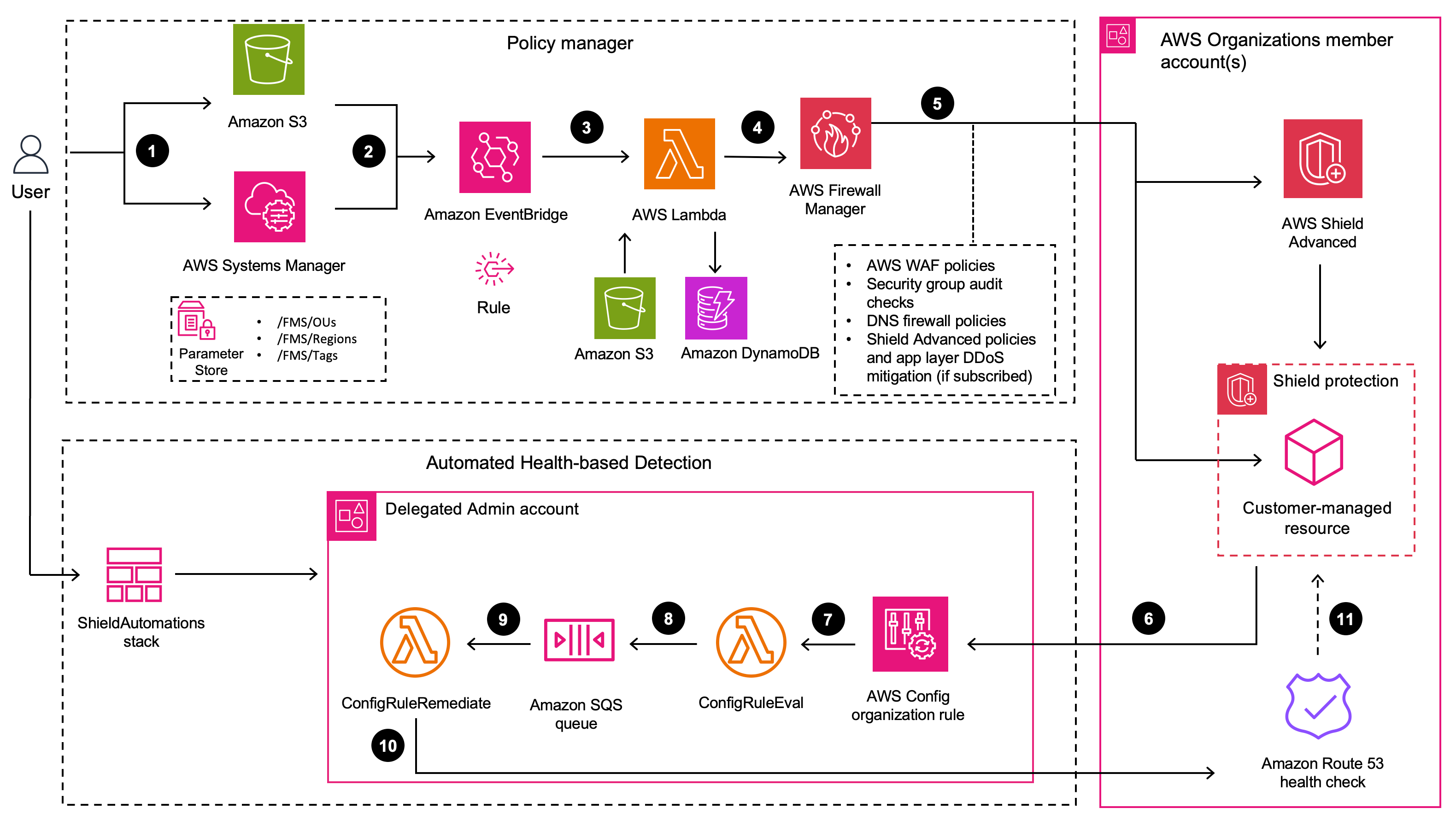 architecture overview shield advanced