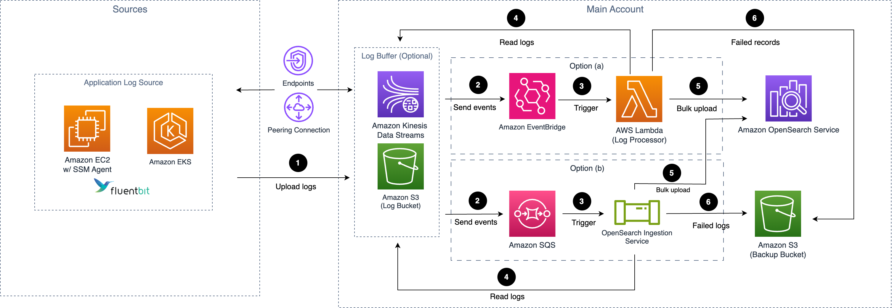 arch app ec2eks