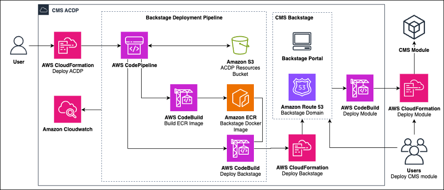 The Automotive Cloud Developer Portal leverages AWS services and tools to provide a presentation layer through the Backstage module.