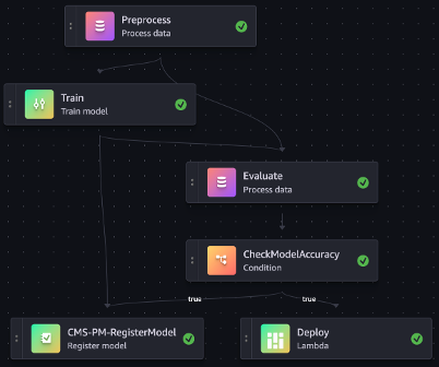 SageMaker AI Pipelines provides a mechanism to implement various stages in the pipeline.