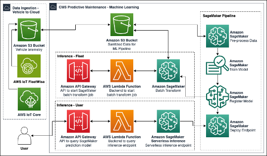 The Predictive Maintenance module uses AWS services to train, evaluate, retrain, and deploy neural-network based ML models for predicting vehicle faults.
