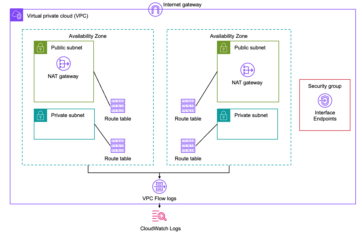 Diagram showing the VPC, Subnets, Route Tables, Internet Gateway, NAT Gateways, Interface Endpoint and Flow Log.