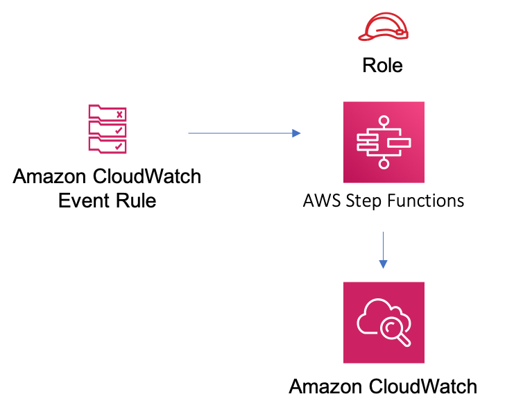 Diagram showing the CloudWatch event rule, State Machine, log group and IAM role created by the construct