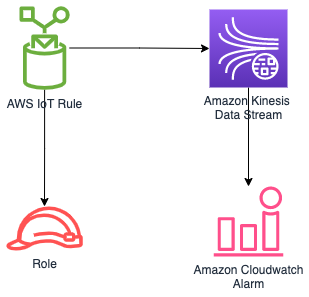 Diagram showing the IoT rule, Kinesis data stream, CloudWatch alarm and IAM role created by the construct