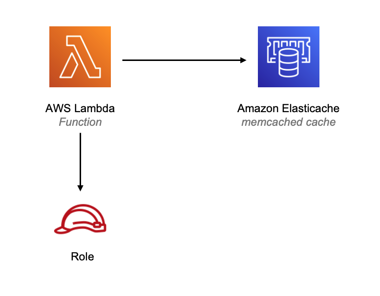 AWS Lambda function connecting to Amazon ElastiCache memcached and a Role icon.