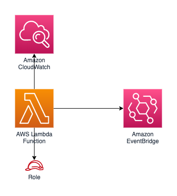 Diagram showing the Lambda function, CloudWatch log group, EventBridge bus and IAM role created by the construct