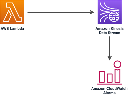Diagram showing the Lambda function, Kinesis data stream and IAM role created by the construct