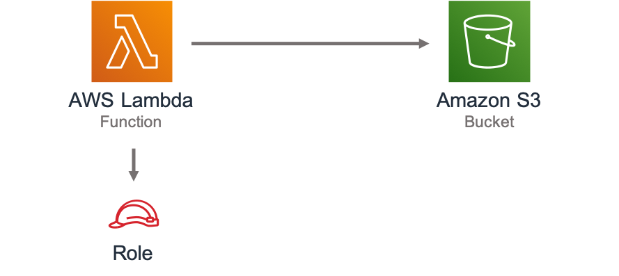 Diagram showing the Lambda function, S3 bucket and IAM role created by the construct