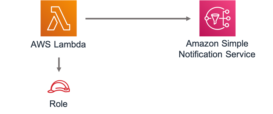 Diagram showing the Lambda function, SNS topic and IAM role created by the construct