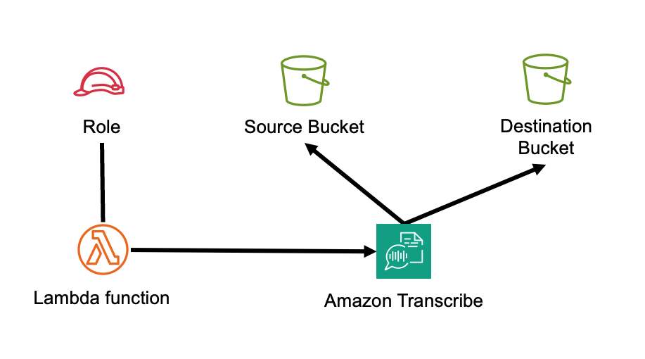 Diagram showing the Lambda function, source and destination S3 buckets, Amazon Transcribe service, and IAM roles created by the construct