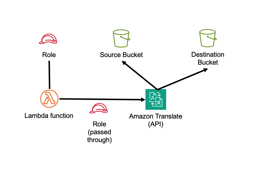 Diagram showing the Lambda function, source and destination S3 buckets (when asyncJobs is true), Amazon Translate service, and IAM roles created by the construct
