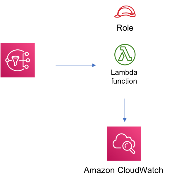 Diagram showing the SNS topic, Lambda Function, CloudWatch log group and IAM role created by the construct