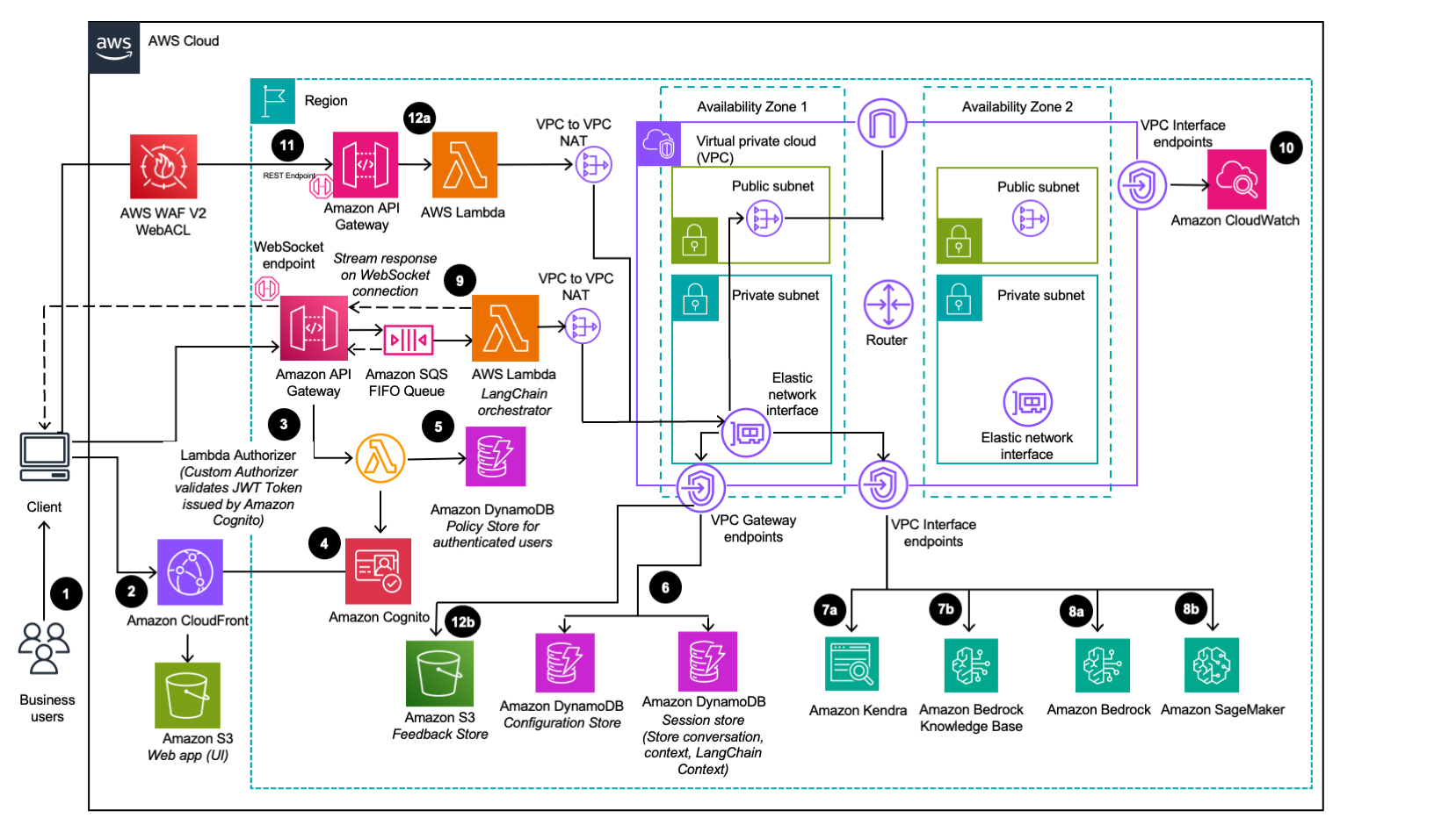 text use case vpc arch diagram