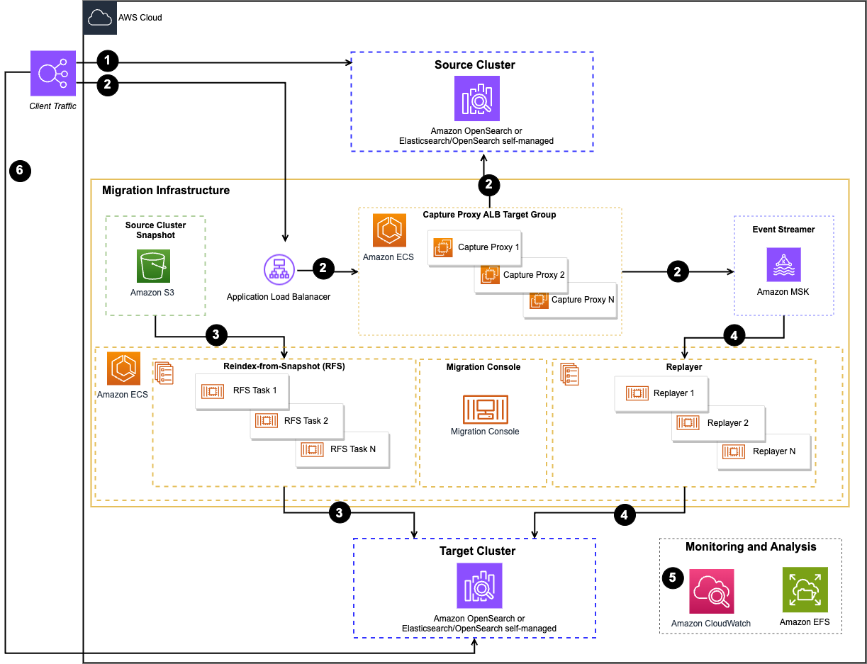 migration assistant for amazon opensearch service architecture diagram