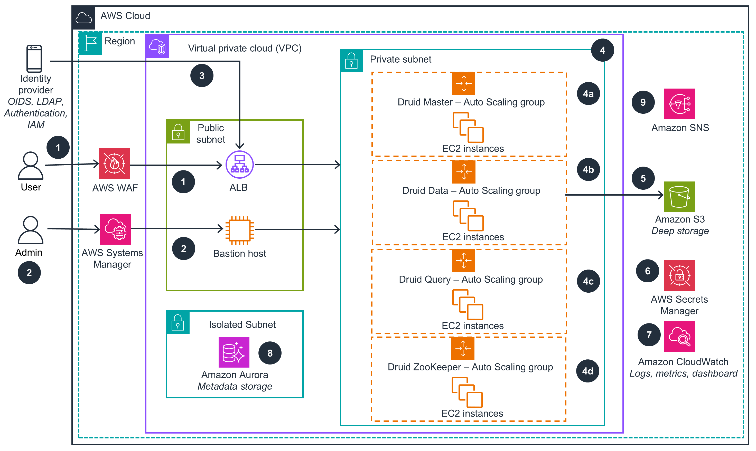 scalable analytics using apache druid on aws