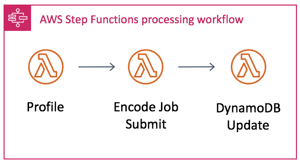 processing workflow