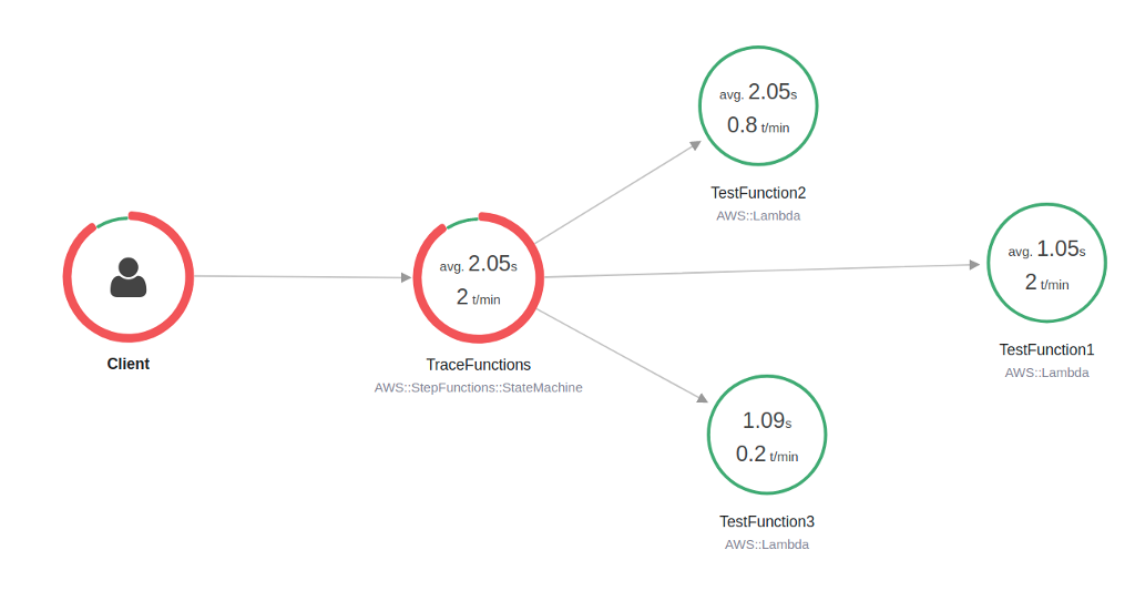 Illustrative example screenshot of X-Ray trace nodes for three test functions.