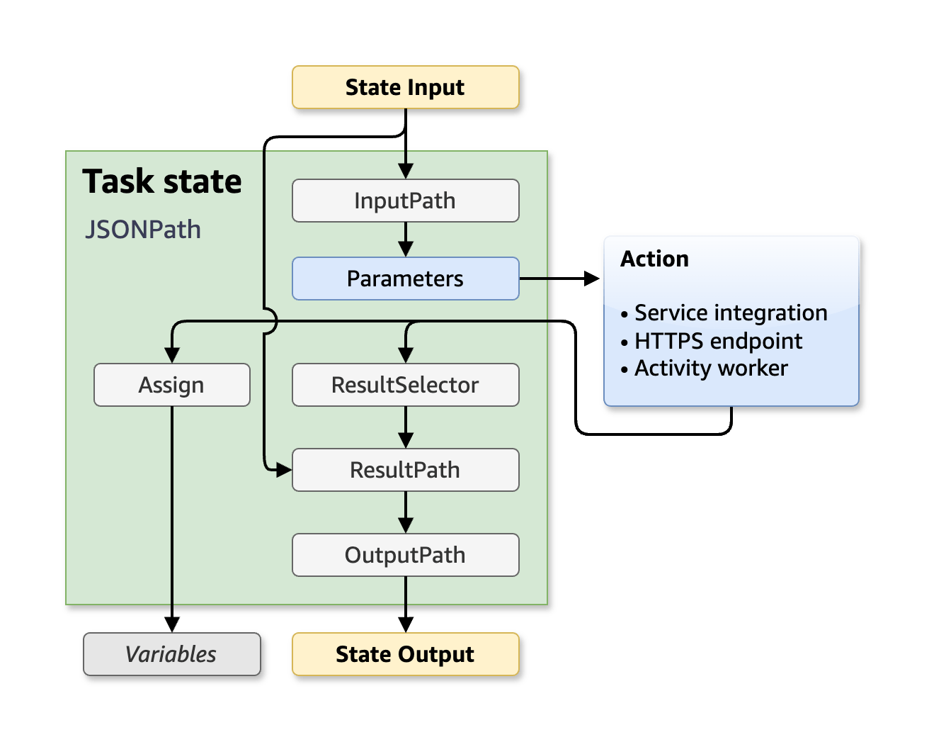 Order of filters: InputPath, Parameters, ResultSelector, ResultPath, and OutputPath.
