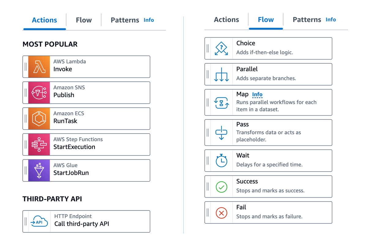 Illustrative screenshot showing popular Actions and Flow states in Workflow Studio