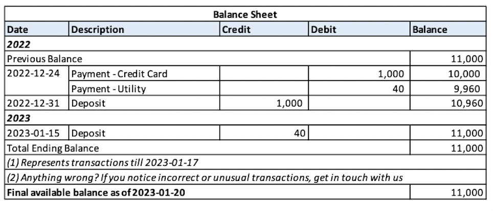 Balance sheet table showing transactions from 2022-12-24 to 2023-01-15, with starting balance of $11,000, credits of $1,040, debits of $1,040, and ending balance of $11,000 as of 2023-01-20.