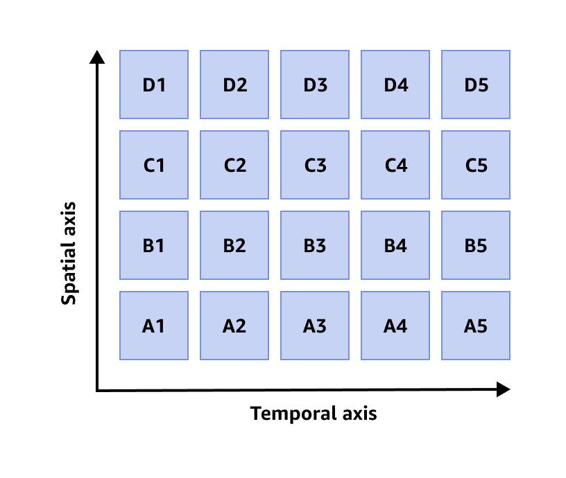 Timestream partitioning scheme