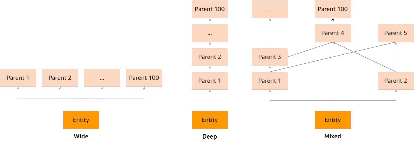 Transitive parents per entity