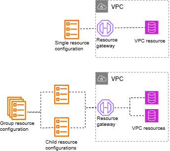 Single, child, and group resource configurations.