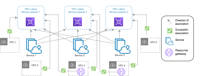 A service network with associated services, resource configurations, and VPCs.