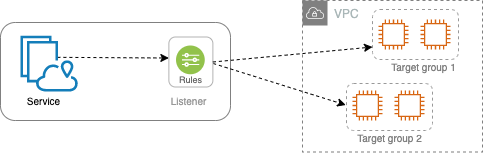 A service with a listener, listener rules, and two target groups.