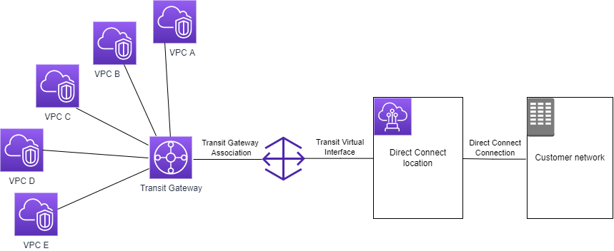 Direct Connect Gateway Connected to Transit Gateway