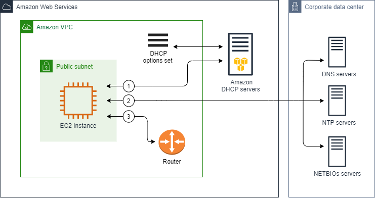 Custom DHCP option set