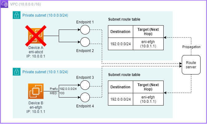 Amazon VPC Route Server failover to device B