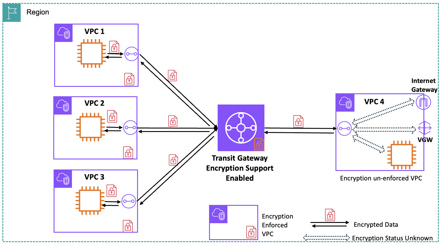 Traffic flow between VPCs with different encryption control status